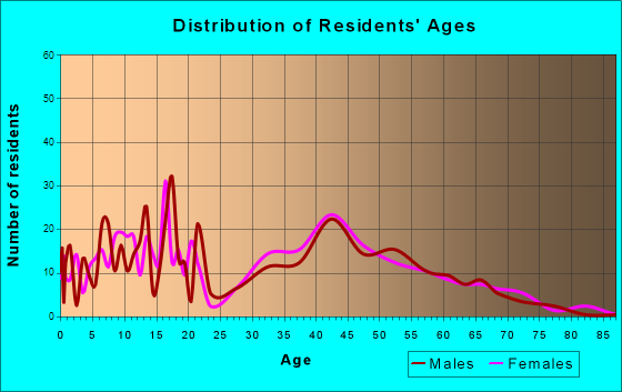 Lakesite, Tennessee Age and Sex of Residents