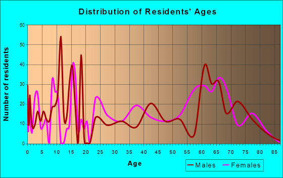 Lake Tansi, Tennessee Age and Sex of Residents