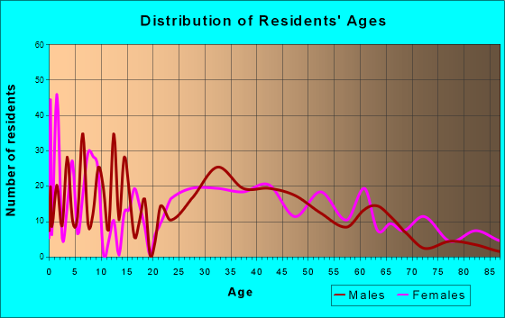 Lakewood, Tennessee Age and Sex of Residents