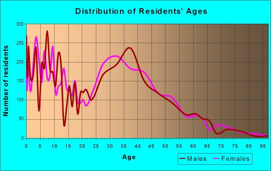 La Vergne, Tennessee Age and Sex of Residents