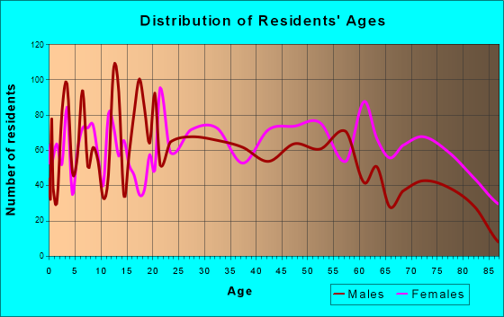 Lawrenceburg, Tennessee Age and Sex of Residents