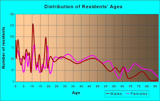 Lenoir City, Tennessee Age and Sex of Residents