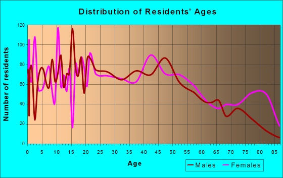 Lewisburg, Tennessee Age and Sex of Residents