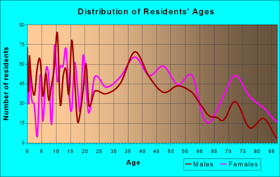 Lexington, Tennessee Age and Sex of Residents