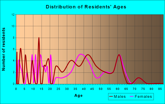 Liberty, Tennessee Age and Sex of Residents