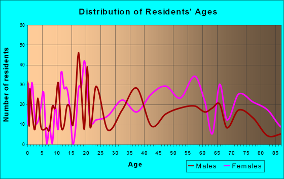Livingston, Tennessee Age and Sex of Residents