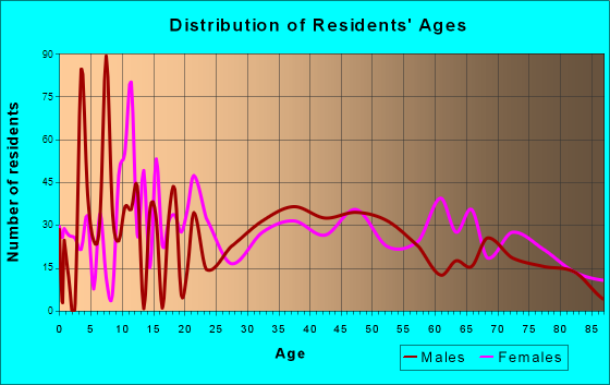 Lakeport, California Age and Sex of Residents