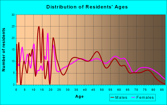 Loretto, Tennessee Age and Sex of Residents