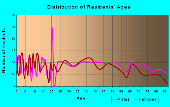 Loudon, Tennessee Age and Sex of Residents