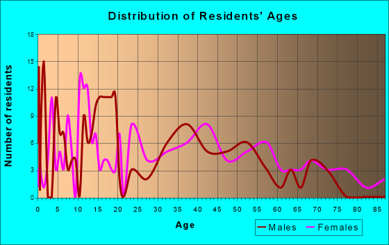 Luttrell, Tennessee Age and Sex of Residents