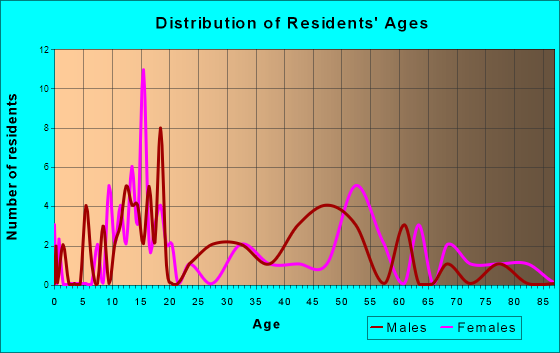 Lynnville, Tennessee Age and Sex of Residents