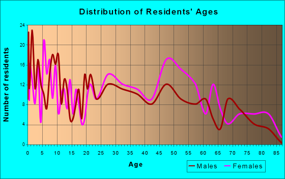 McEwen, Tennessee Age and Sex of Residents