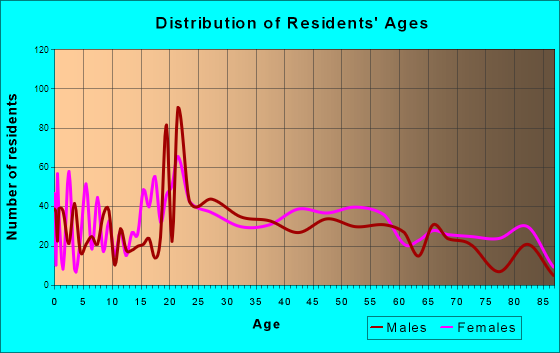McKenzie, Tennessee Age and Sex of Residents