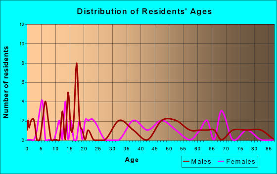 McLemoresville, Tennessee Age and Sex of Residents