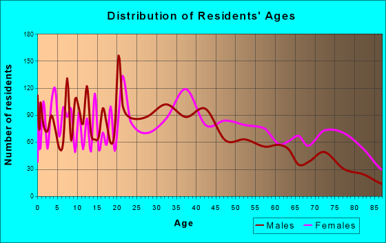McMinnville, Tennessee Age and Sex of Residents