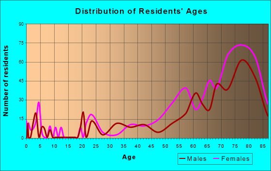 Lake San Marcos, California Age and Sex of Residents