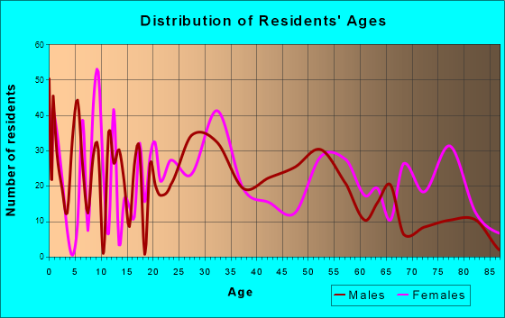Madisonville, Tennessee Age and Sex of Residents