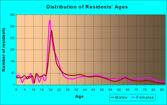 Martin, Tennessee Age and Sex of Residents
