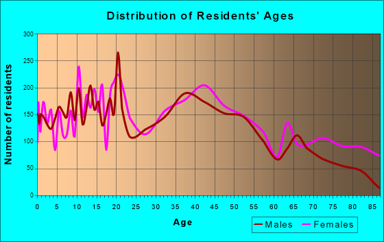 Maryville, Tennessee Age and Sex of Residents