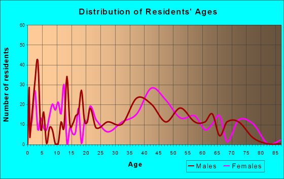 Mascot, Tennessee Age and Sex of Residents