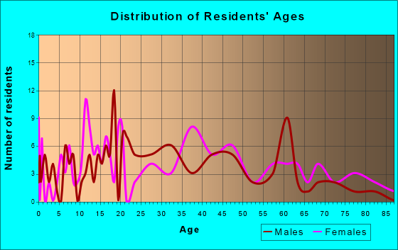 Maury City, Tennessee Age and Sex of Residents