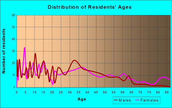Maynardville, Tennessee Age and Sex of Residents