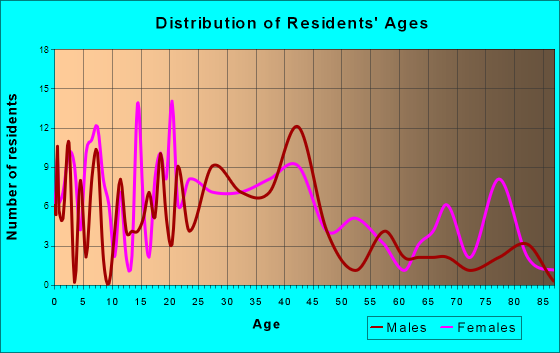 Medina, Tennessee Age and Sex of Residents