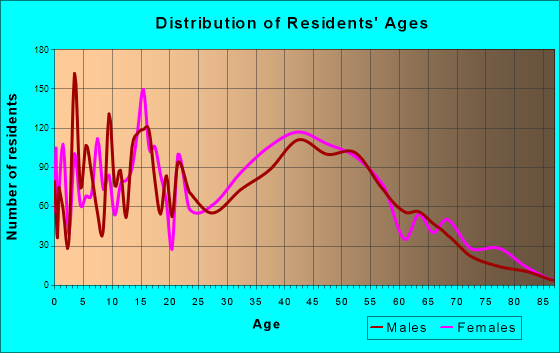Middle Valley, Tennessee Age and Sex of Residents