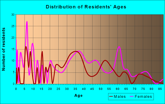 Midtown, Tennessee Age and Sex of Residents
