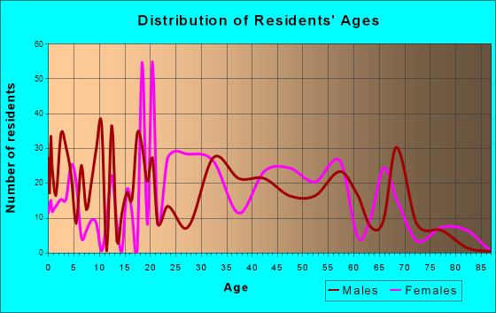 Midway, Tennessee Age and Sex of Residents