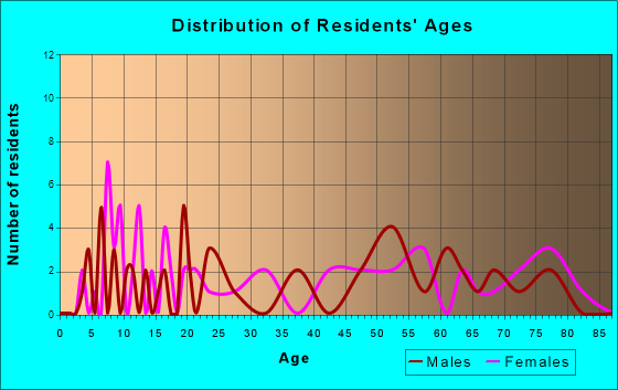 Milledgeville, Tennessee Age and Sex of Residents