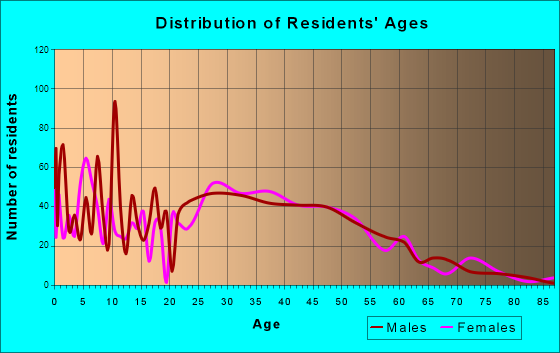 Millersville, Tennessee Age and Sex of Residents