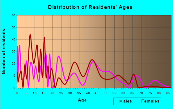 Lakeview, California Age and Sex of Residents