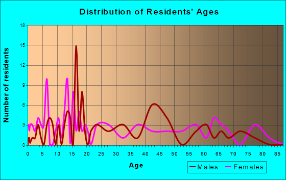 Minor Hill, Tennessee Age and Sex of Residents