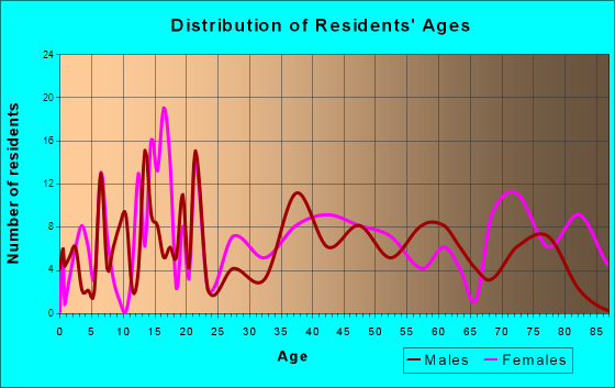 Monteagle, Tennessee Age and Sex of Residents