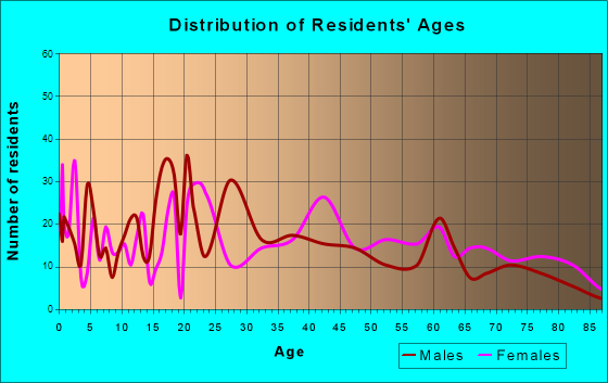 Monterey, Tennessee Age and Sex of Residents