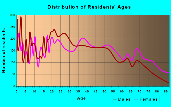 Morristown, Tennessee Age and Sex of Residents