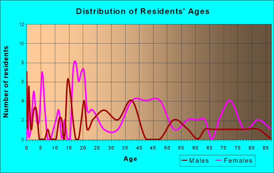 Moscow, Tennessee Age and Sex of Residents