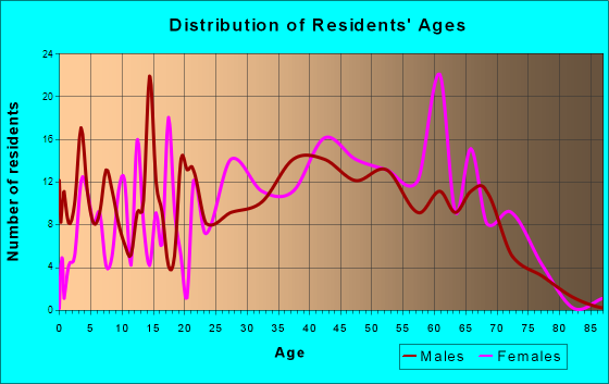 Mosheim, Tennessee Age and Sex of Residents