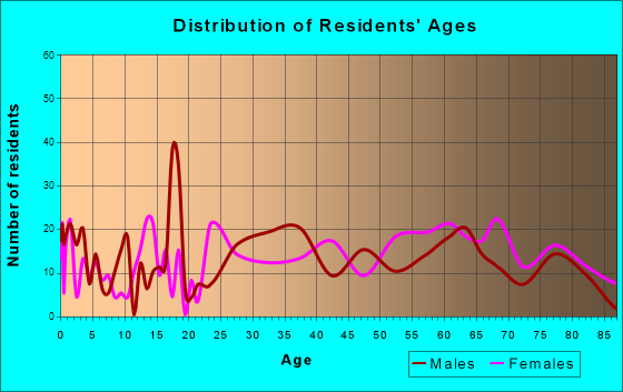 Mountain City, Tennessee Age and Sex of Residents