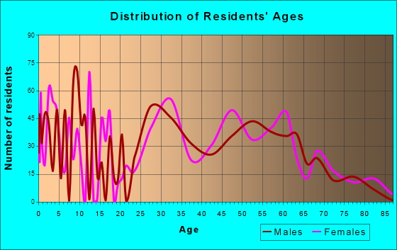 Mount Carmel, Tennessee Age and Sex of Residents