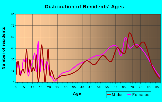 Lake Wildwood, California Age and Sex of Residents
