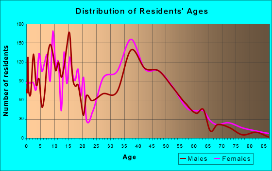 Mount Juliet, Tennessee Age and Sex of Residents