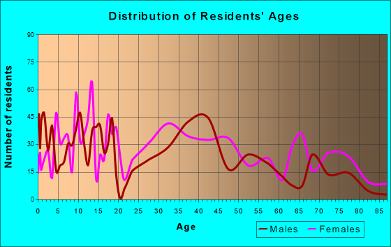 Mount Pleasant, Tennessee Age and Sex of Residents