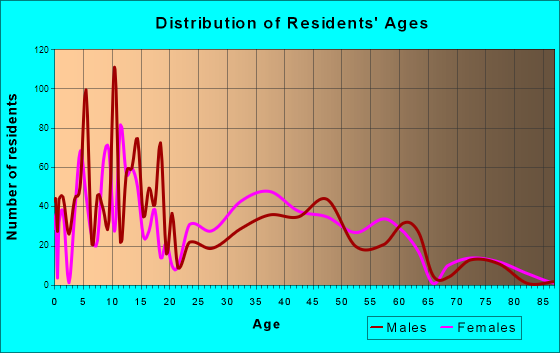 Munford, Tennessee Age and Sex of Residents