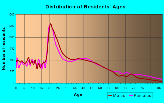 Murfreesboro, Tennessee Age and Sex of Residents