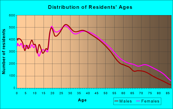 Nashville-Davidson, Tennessee Age and Sex of Residents