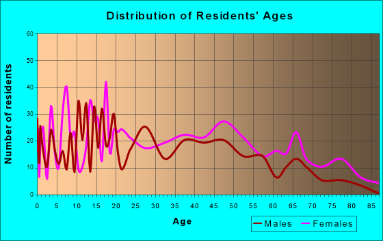 Newbern, Tennessee Age and Sex of Residents