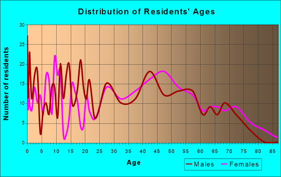 New Johnsonville, Tennessee Age and Sex of Residents