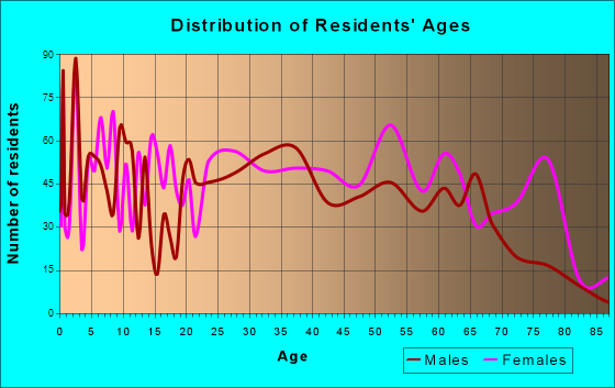 Newport, Tennessee Age and Sex of Residents